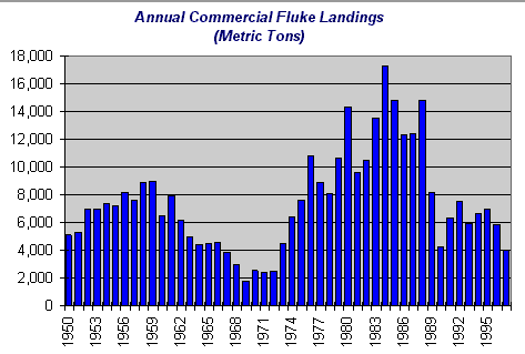 Chart of fluke landings 1950 to 1998