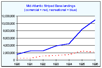 Comparison of rec & comm Striped Bass lndngs