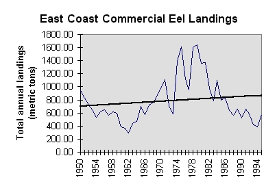 Eel landings chart