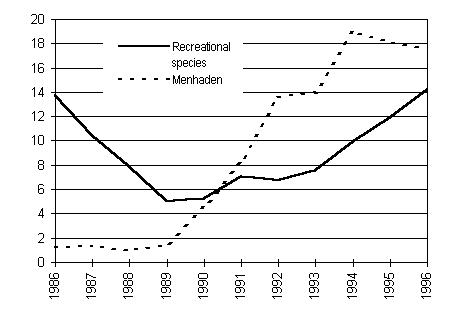 Graph of menhaden & gamefish landings