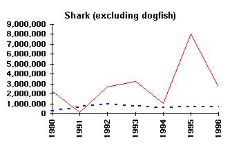 Commercial vs Recreational landings - Shark