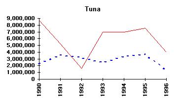 Commercial vs Recreational landings - Tuna