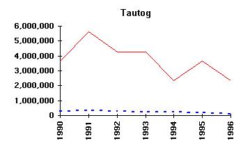 Commercial vs Recreational landings - Tautog