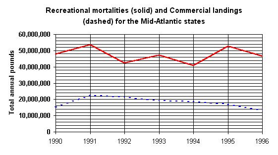 Commercial vs Recreational landings - total