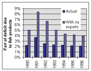 Chart of Trade Deficit due to seafood imports