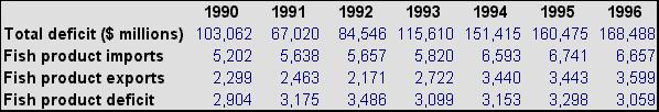 Table of seafood imports/exports