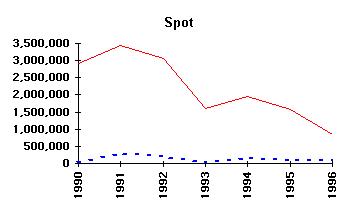 Commercial vs Recreational landings - Spot