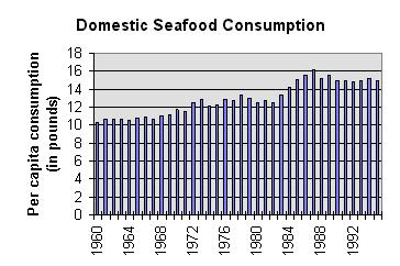 Graph of Annual U.S. Seafood Concumption