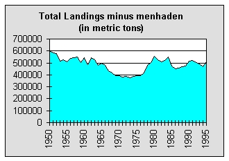 Graph of East Coast commercial landings - 1950 to 1996