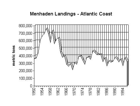 Graph of Atlantic menhaden landings