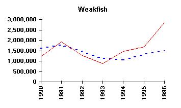 Commercial vs Recreational landings - Weakfish