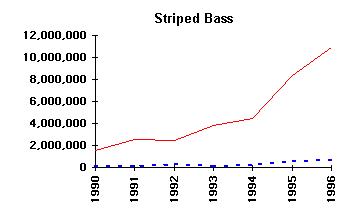 Commercial vs Recreational landings - Striped Bass