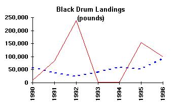 Commercial vs Recreational landings - Black Drum