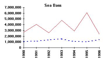 Commercial vs Recreational landings - Sea Bass