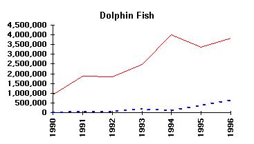 Commercial vs Recreational landings - Dolphin Fish