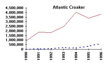 Commercial vs Recreational landings - Croaker