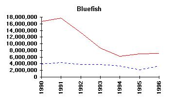 Commercial vs Recreational landings - Bluefish