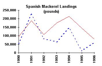 Commercial vs Recreational landings - Spanish Mackerel