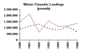 Commercial vs Recreational landings - Winter Flounder